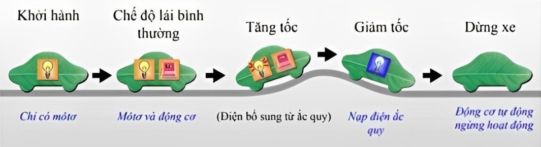 co-che-hoat-dong-xe-hybrid